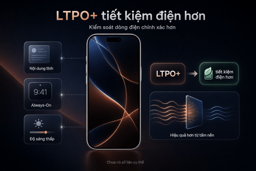 LTPO+ có thể góp phần cải thiện hiệu quả năng lượng trên iPhone 18 Pro