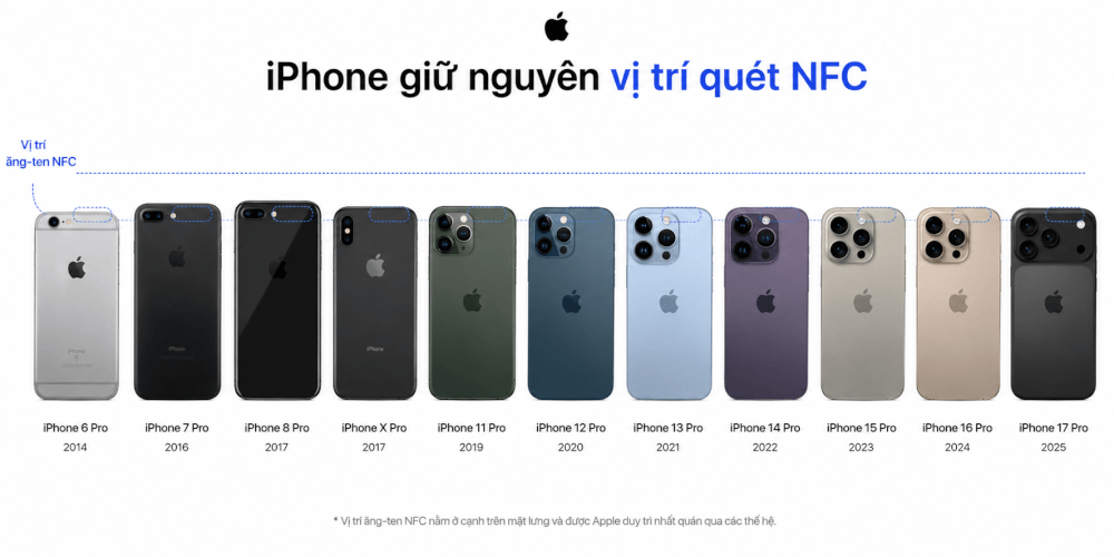 Vị trí quét NFC gần như được giữ nguyên kể từ thế hệ iPhone 6