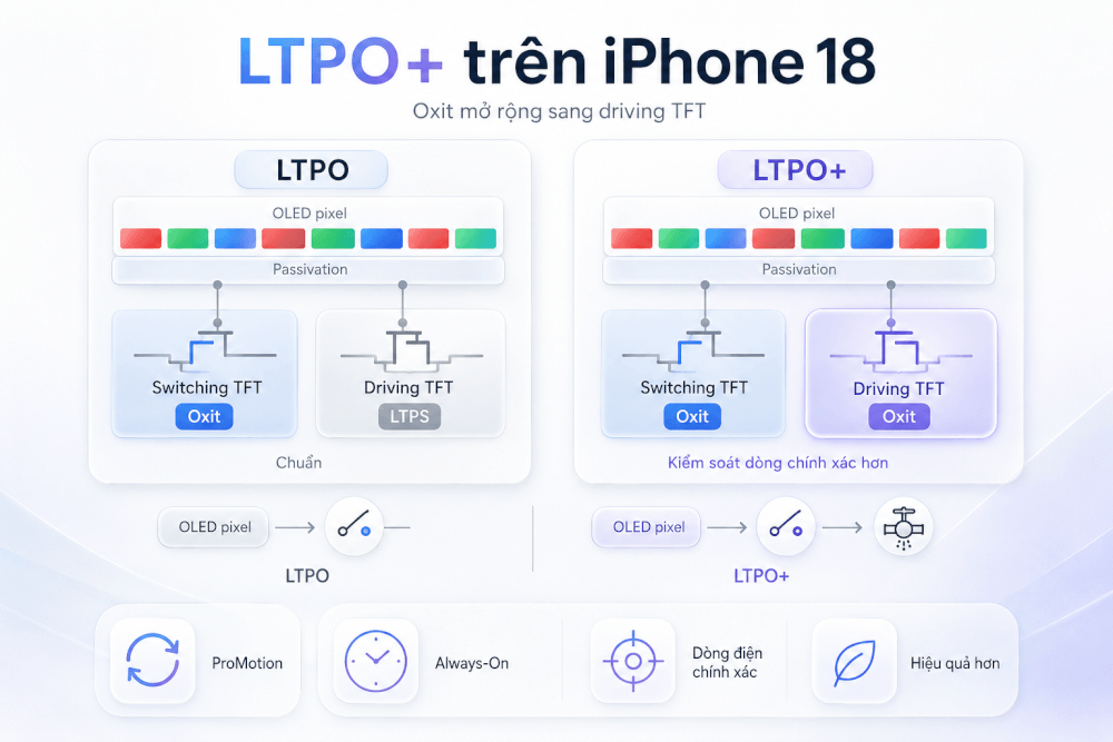 iPhone 18 màn hình LTPO+: Công nghệ mới và 3 lợi ích đáng chờ