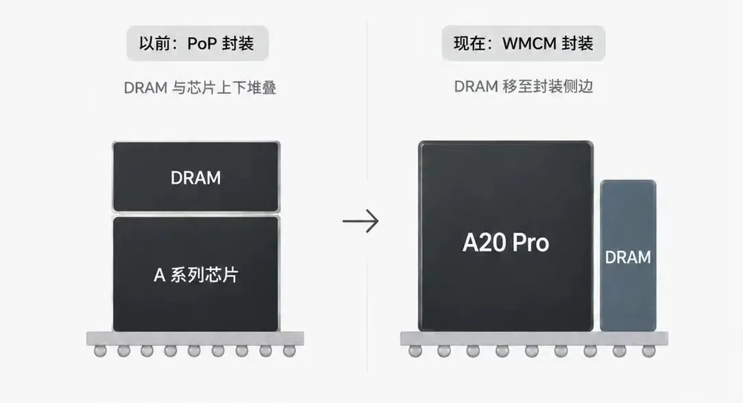 iPhone 18 được cho là sẽ đưa RAM gần hơn với chip A20 Pro để cái thiện khả năng tản nhiệt